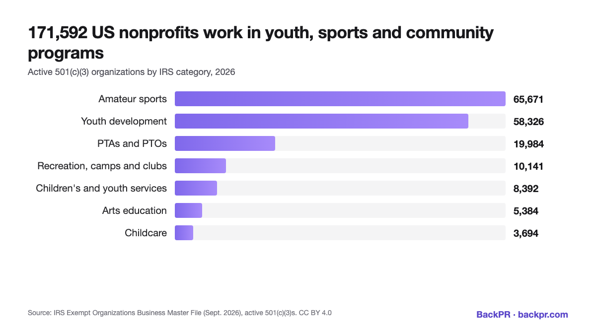 Bar chart: 171,592 US nonprofits in youth, sports and community program categories, by IRS category, 2026. Source: BackPR analysis of IRS data.