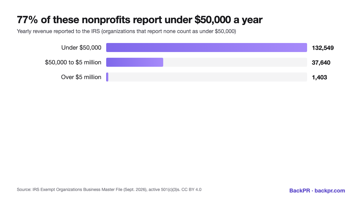Bar chart: 77% of youth and community program nonprofits report under $50,000 a year in revenue. Source: BackPR analysis of IRS data.