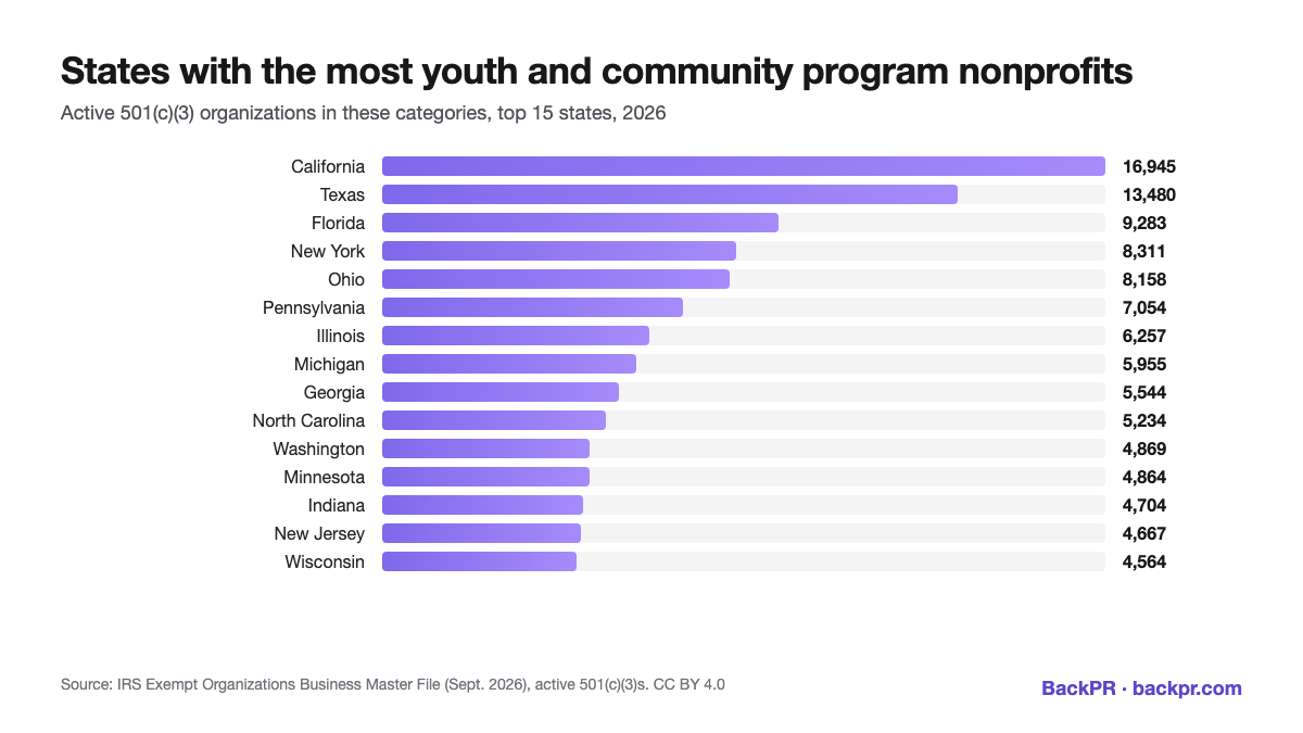 Bar chart: the 15 states with the most youth and community program nonprofits in 2026, led by California, Texas and Florida. Source: BackPR analysis of IRS data.