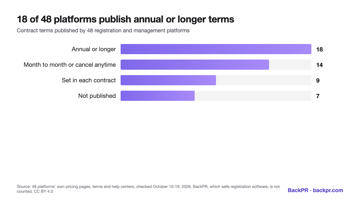 Bar chart: of 48 registration and management platforms, 18 publish annual or longer terms, 14 offer month-to-month plans or cancel anytime, 9 set the term in each contract and 7 do not publish it. BackPR, which sells registration software, is not counted. Source: the platforms' own pages, checked October 10 to 19, 2026.