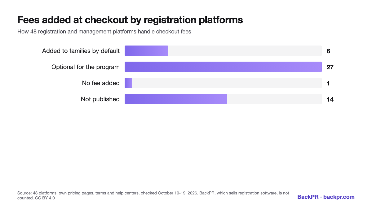 Bar chart: of 48 registration and management platforms, 6 add a fee to what families pay by default, 27 let the program choose, 1 publishes that it adds none and 14 do not publish whether they add one. BackPR, which sells registration software, is not counted. Source: the platforms' own pages, checked October 10 to 19, 2026.