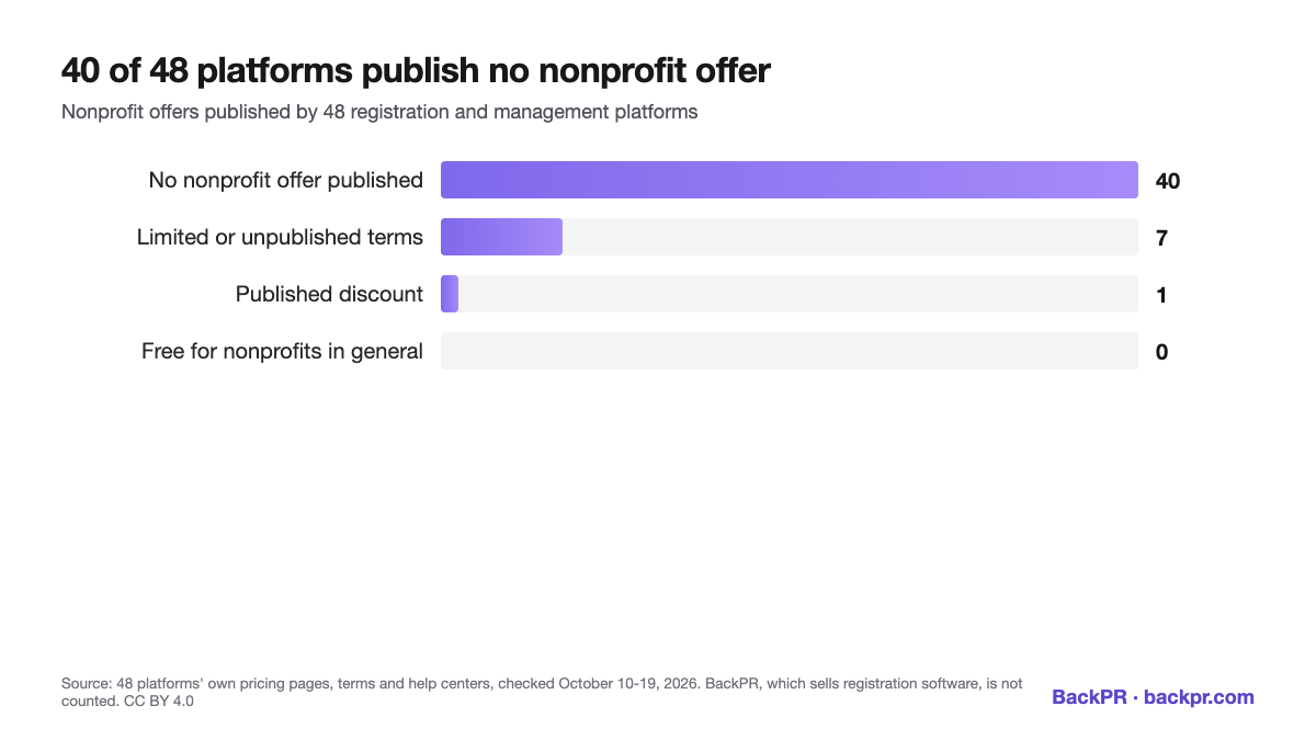 Bar chart: of 48 registration and management platforms, 40 publish no nonprofit offer, 7 mention limited or unpublished nonprofit terms, 1 publishes a discount with an amount and none is free for nonprofits in general. BackPR, which sells registration software, is not counted. Source: the platforms' own pages, checked October 10 to 19, 2026.