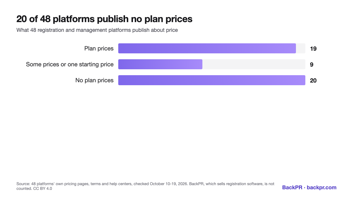 Bar chart: of 48 registration and management platforms, 19 publish plan prices, 9 publish only some prices or a single starting price and 20 publish no plan prices. BackPR, which sells registration software, is not counted. Source: the platforms' own pages, checked October 10 to 19, 2026.