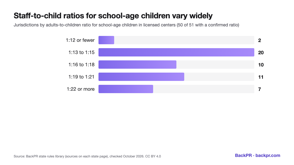Bar chart: 2 jurisdictions require 1 adult per 12 or fewer school-age children, 20 require 1:13 to 1:15, 10 require 1:16 to 1:18, 11 require 1:19 to 1:21 and 7 allow 1:22 or more. Source: BackPR state rules library, checked October 2026.