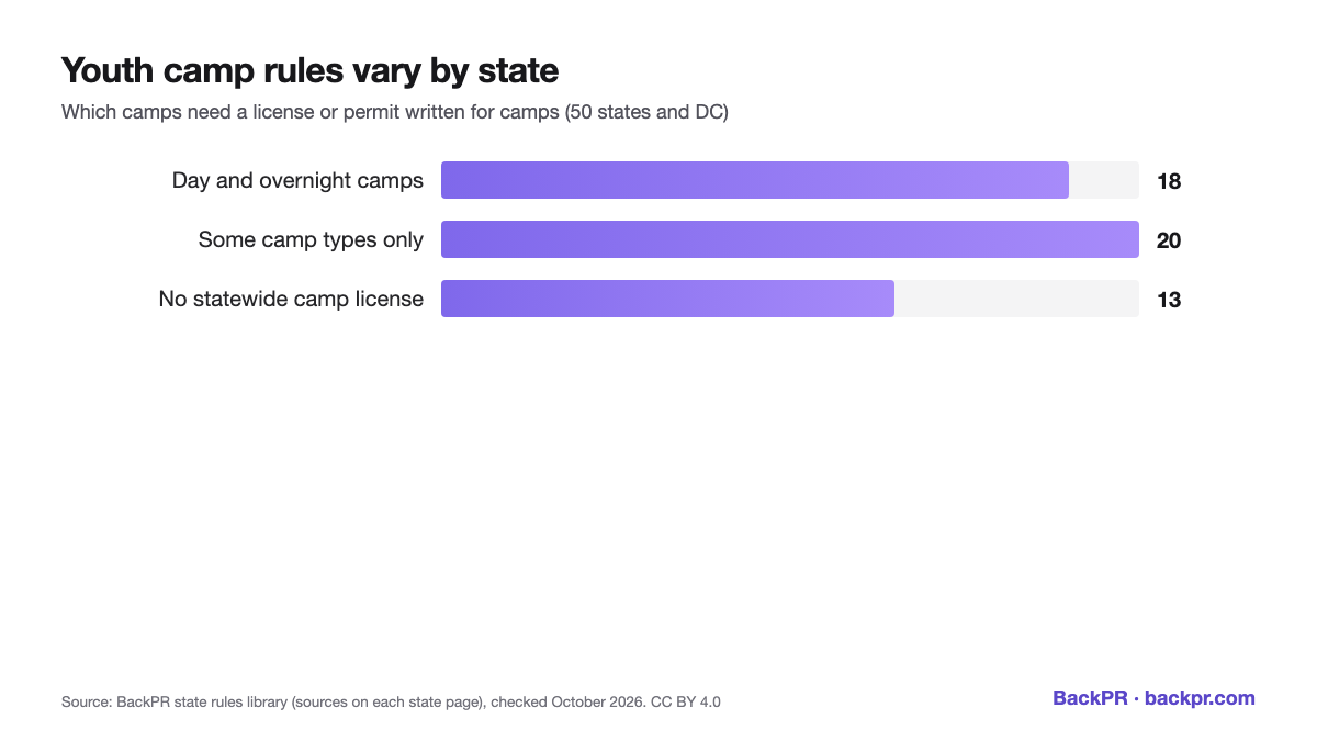 Bar chart: in 18 states both day and overnight camps need a license or permit written for camps, in 20 only some camp types do and 13 jurisdictions, including DC, have no statewide camp license or permit. Source: BackPR state rules library, checked October 2026.