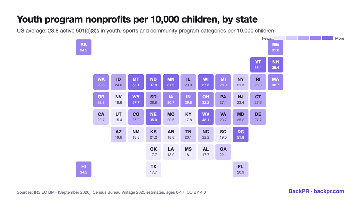 Map of the United States: youth and community program nonprofits per 10,000 children by state, 2026. Wyoming is highest at 57.7 and Utah lowest at 15.4. The national rate is 23.8. Source: BackPR analysis of IRS and Census Bureau data.